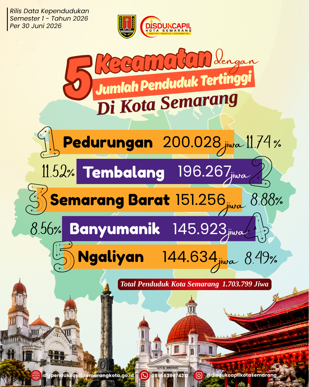 5 KECAMATAN DENGAN PENDUDUK TERTINGGI DI KOTA SEMARANG