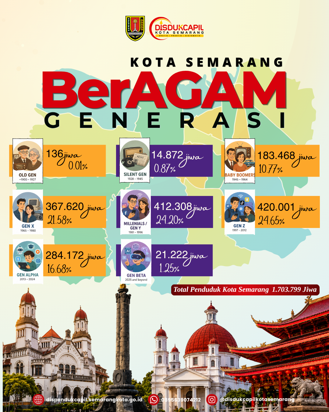 DATA DEMOGRAFI SEMARANG: FEMALE LONGEVITY GAP DAN DOMINASI GEN Z